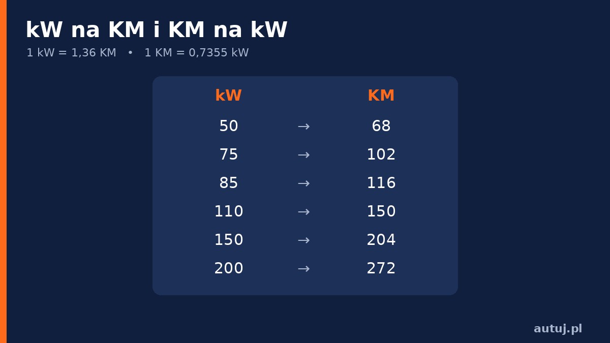 Infografika: tabela przeliczania kW na KM