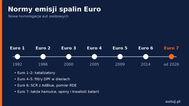 Normy emisji spalin Euro 1–7: od kiedy obowiązują i co oznaczają