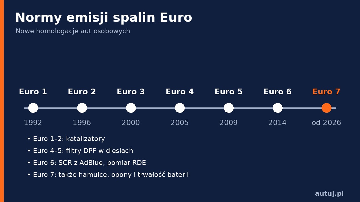 Infografika: normy emisji spalin od Euro 1 (1992) do Euro 7 (od 2026)