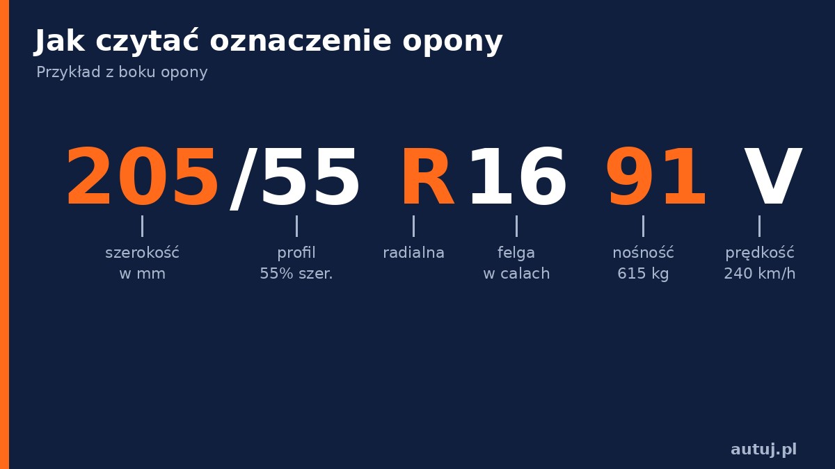 Infografika: jak czytać oznaczenie opony 205/55 R16 91V