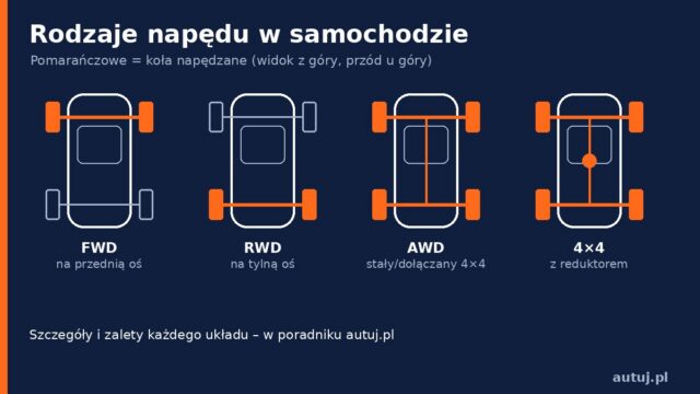 Napęd na przód, tył, AWD i 4×4 – rodzaje napędu w samochodach