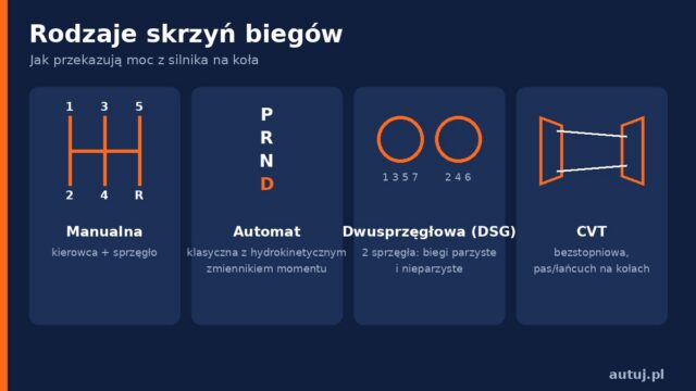 Rodzaje skrzyń biegów: manualna, automat, DSG, CVT – czym się różnią