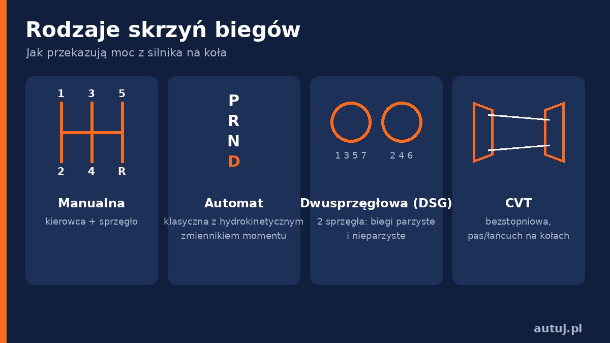 Infografika: skrzynia manualna, automatyczna, dwusprzęgłowa DSG i bezstopniowa CVT