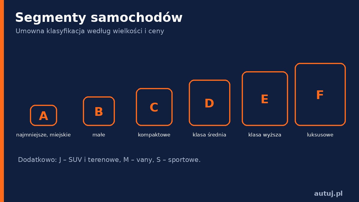 Infografika: segmenty samochodów od A do F