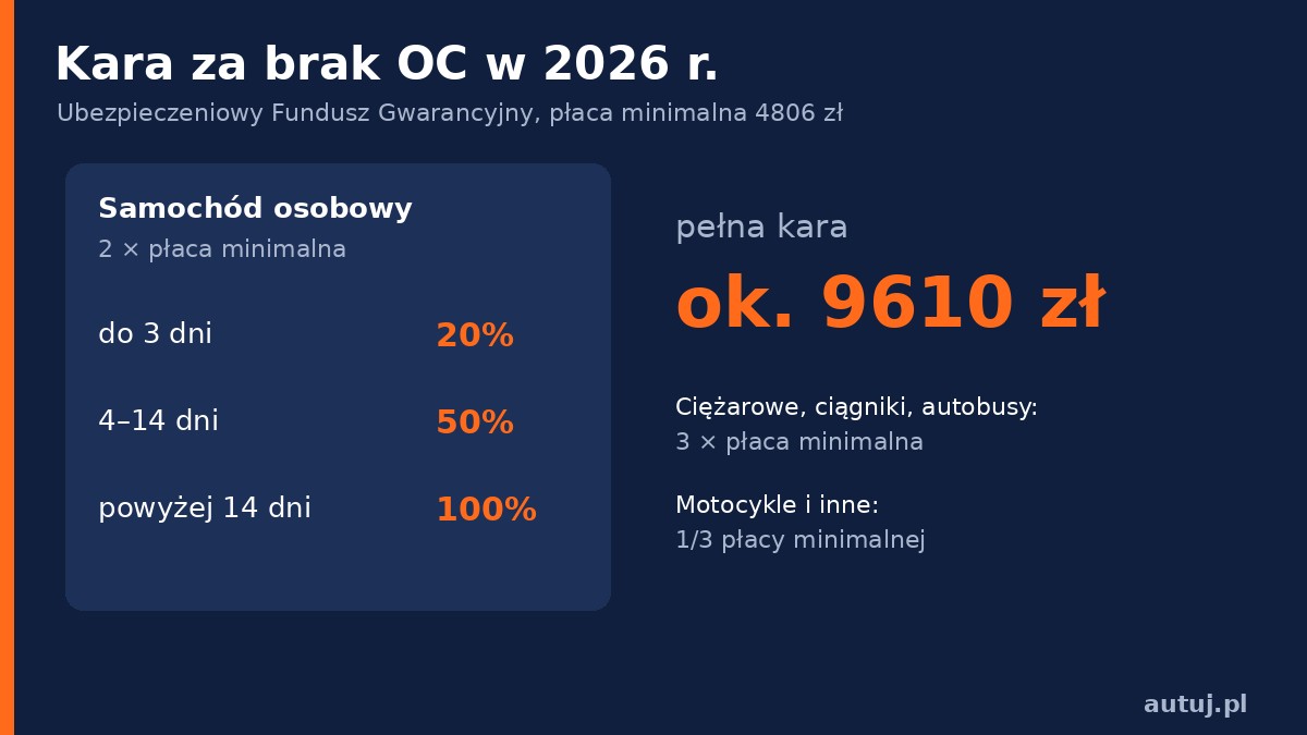 Infografika: kara UFG za brak OC w 2026 roku – stawki 20%, 50% i 100%