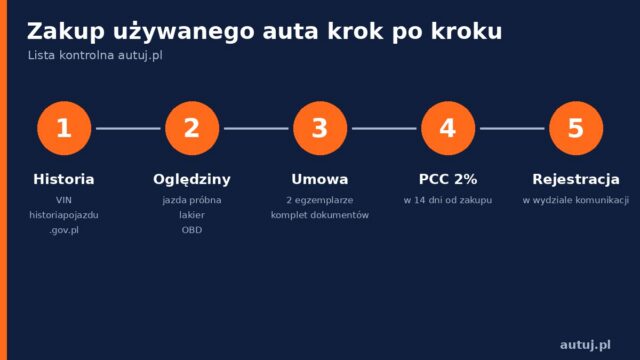 Zakup używanego auta krok po kroku: sprawdzenie historii, umowa, PCC i rejestracja