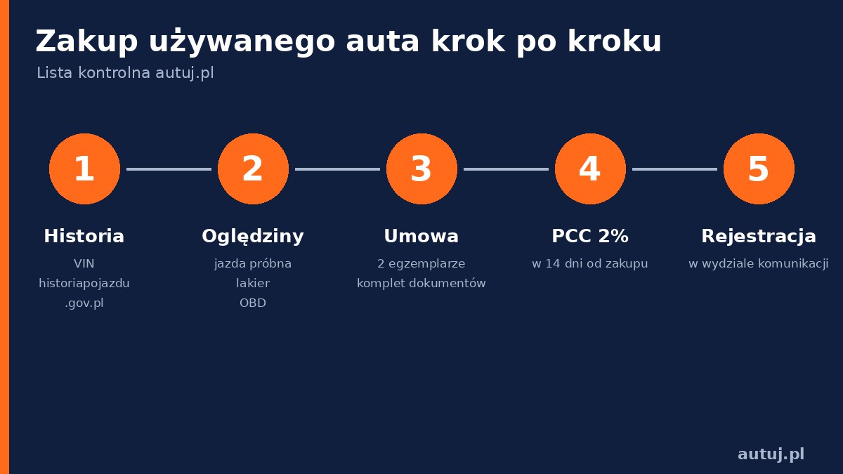Infografika: zakup używanego auta w 5 krokach – historia, oględziny, umowa, PCC, rejestracja
